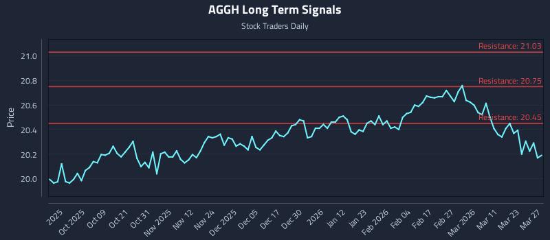 AGGH Long Term Analysis for March 28 2026
