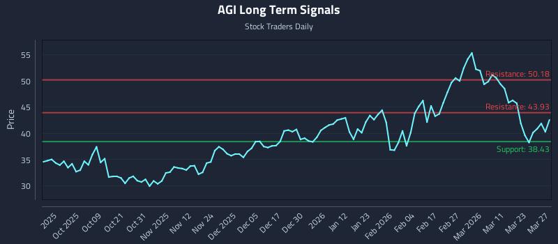 AGI Long Term Analysis for March 28 2026