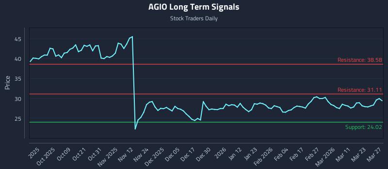 AGIO Long Term Analysis for March 28 2026