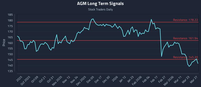 AGM Long Term Analysis for March 28 2026