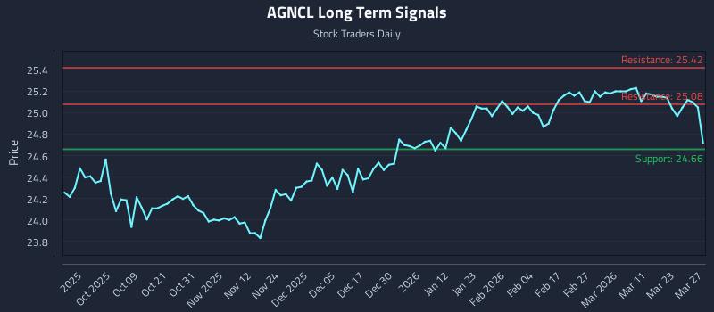 AGNCL Long Term Analysis for March 28 2026 AGNCL Long Term Analysis for March 28 2026