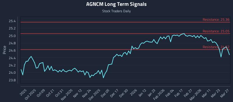 AGNCM Long Term Analysis for March 28 2026