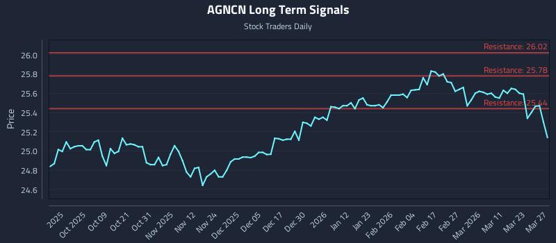 AGNCN Long Term Analysis for March 28 2026