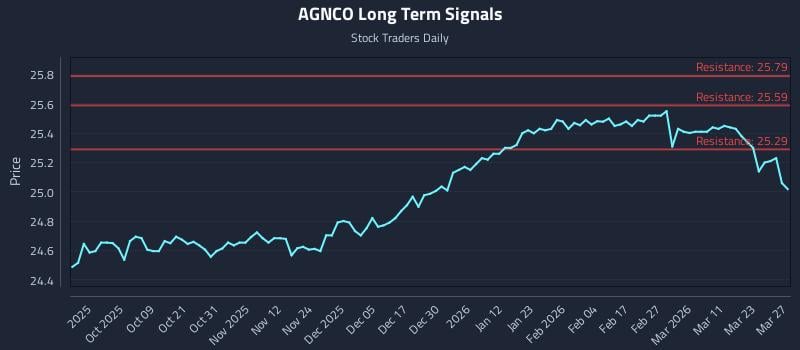 AGNCO Long Term Analysis for March 28 2026 AGNCO Long Term Analysis for March 28 2026