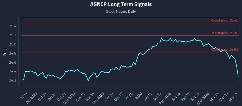 AGNCP Long Term Analysis for March 28 2026