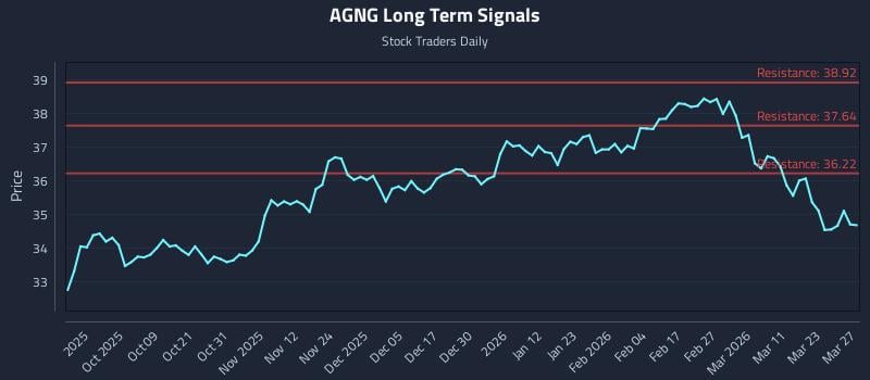 AGNG Long Term Analysis for March 28 2026