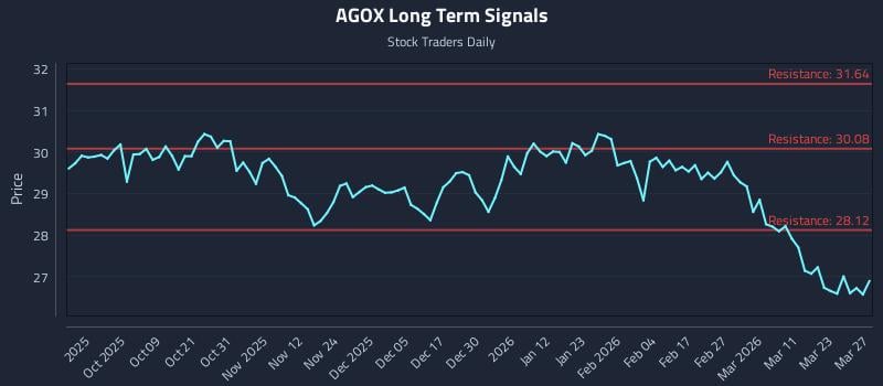 AGOX Long Term Analysis for March 28 2026 AGOX Long Term Analysis for March 28 2026