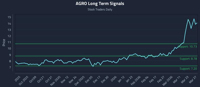 AGRO Long Term Analysis for March 28 2026