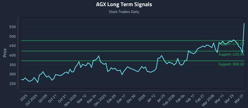 AGX Long Term Analysis for March 28 2026