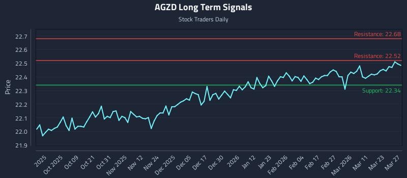 AGZD Long Term Analysis for March 28 2026