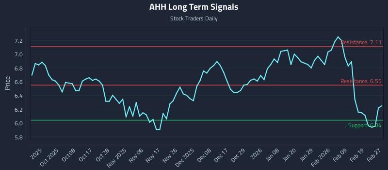 AHH Long Term Analysis for March 28 2026