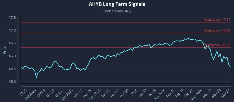 AHYB Long Term Analysis for March 28 2026 AHYB Long Term Analysis for March 28 2026