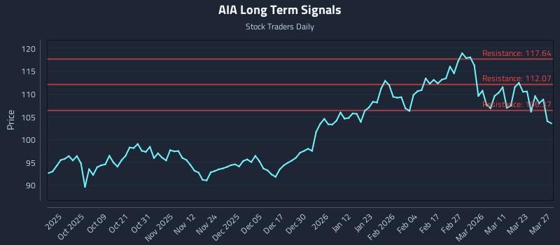 AIA Long Term Analysis for March 28 2026