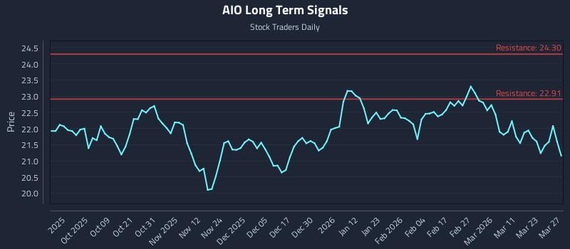 AIO Long Term Analysis for March 28 2026