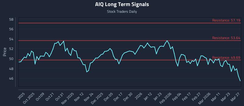 AIQ Long Term Analysis for March 28 2026 AIQ Long Term Analysis for March 28 2026