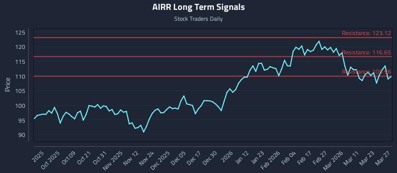 AIRR Long Term Analysis for March 28 2026 AIRR Long Term Analysis for March 28 2026