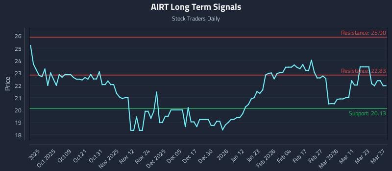 AIRT Long Term Analysis for March 28 2026