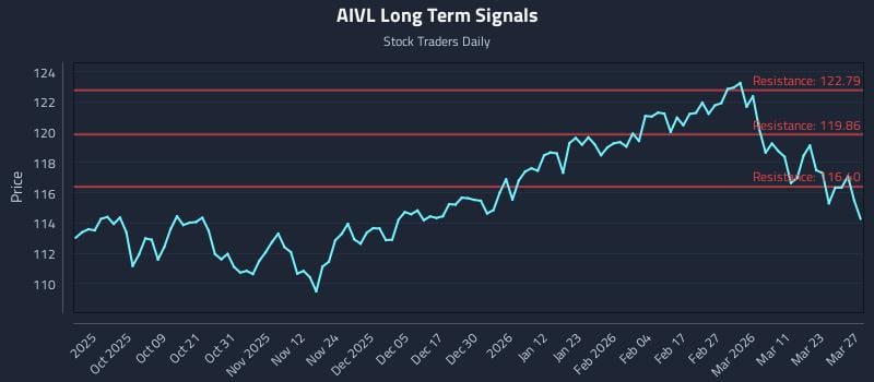 AIVL Long Term Analysis for March 28 2026