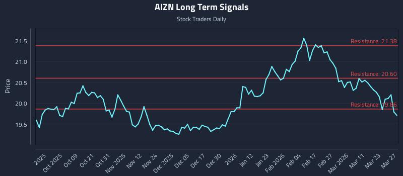 AIZN Long Term Analysis for March 28 2026 AIZN Long Term Analysis for March 28 2026