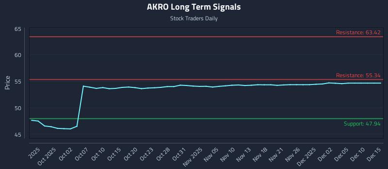 AKRO Long Term Analysis for March 28 2026 AKRO Long Term Analysis for March 28 2026