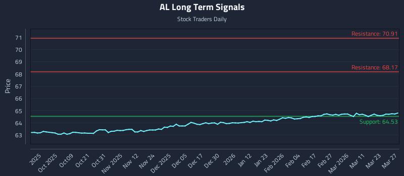 AL Long Term Analysis for March 28 2026