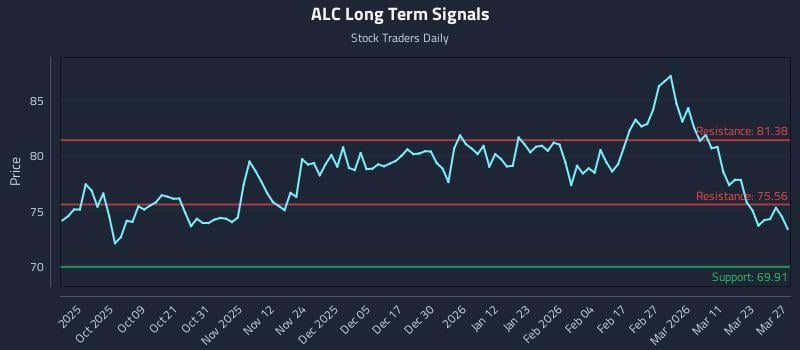 ALC Long Term Analysis for March 28 2026