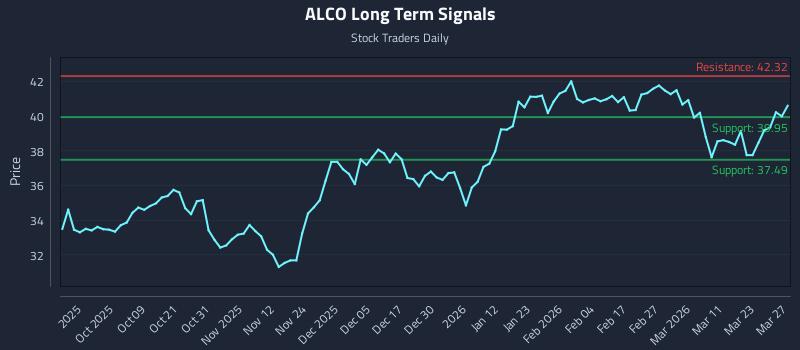 ALCO Long Term Analysis for March 28 2026