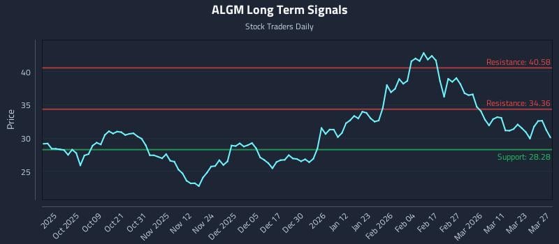 ALGM Long Term Analysis for March 28 2026