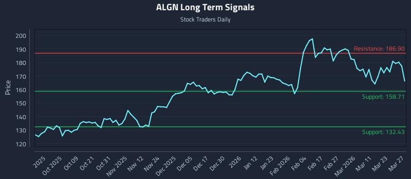 ALGN Long Term Analysis for March 28 2026