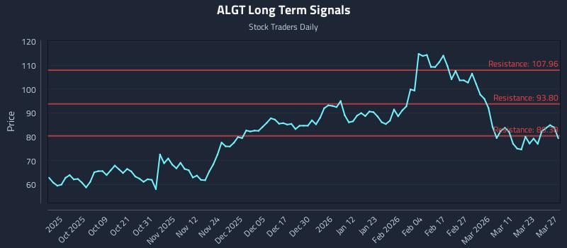 ALGT Long Term Analysis for March 28 2026