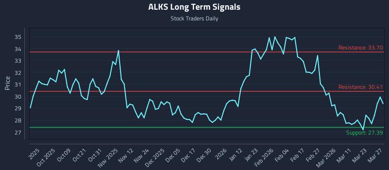 ALKS Long Term Analysis for March 28 2026