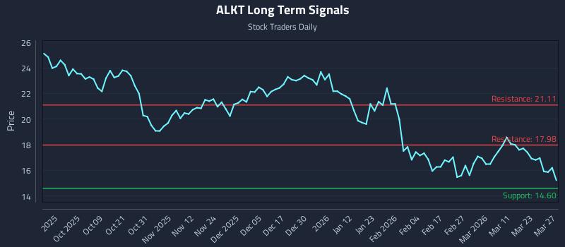 ALKT Long Term Analysis for March 28 2026