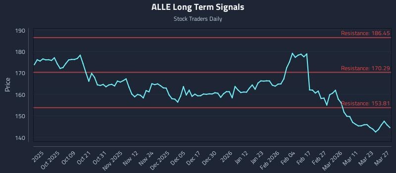 ALLE Long Term Analysis for March 28 2026