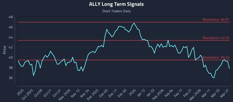 ALLY Long Term Analysis for March 28 2026