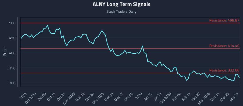 ALNY Long Term Analysis for March 28 2026 ALNY Long Term Analysis for March 28 2026
