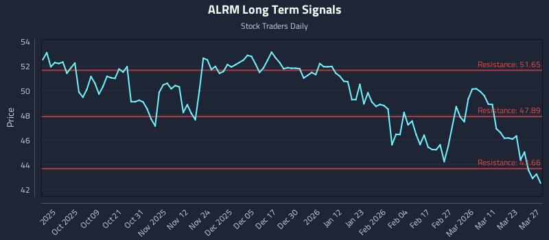 ALRM Long Term Analysis for March 28 2026