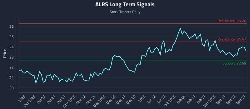 ALRS Long Term Analysis for March 28 2026