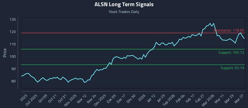 ALSN Long Term Analysis for March 28 2026