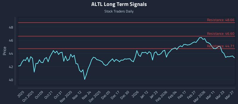 ALTL Long Term Analysis for March 28 2026