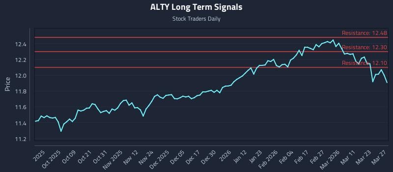 ALTY Long Term Analysis for March 28 2026