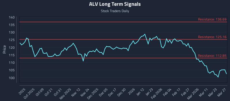ALV Long Term Analysis for March 28 2026