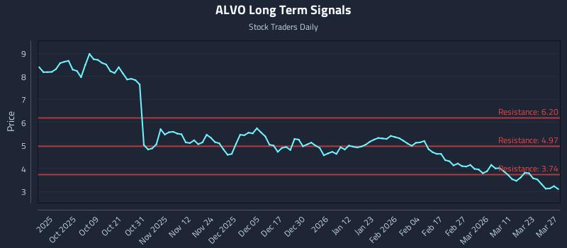 ALVO Long Term Analysis for March 28 2026
