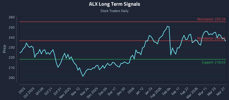 ALX Long Term Analysis for March 28 2026