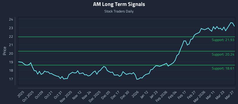AM Long Term Analysis for March 28 2026