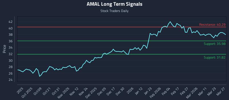 AMAL Long Term Analysis for March 28 2026