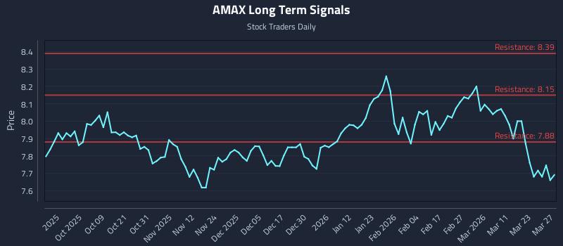 AMAX Long Term Analysis for March 28 2026