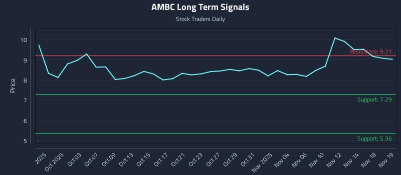 AMBC Long Term Analysis for March 28 2026 AMBC Long Term Analysis for March 28 2026