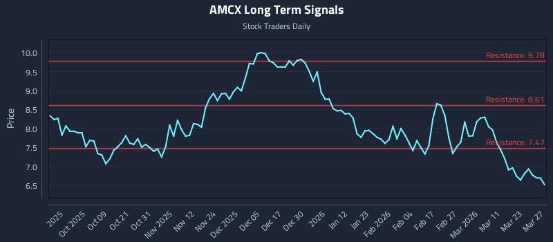 AMCX Long Term Analysis for March 28 2026