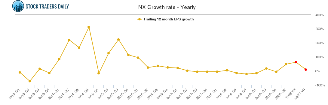 NX Growth rate - Yearly