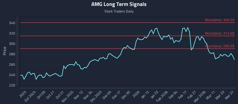 AMG Long Term Analysis for March 28 2026 AMG Long Term Analysis for March 28 2026